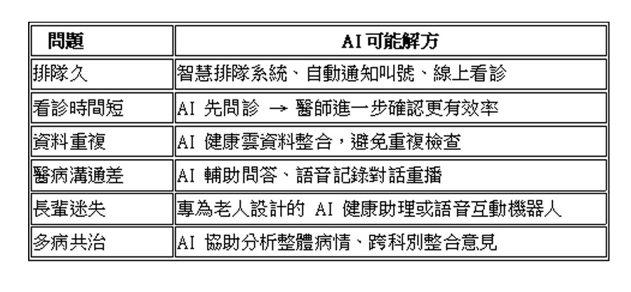 現在去醫院看病常遇到的醫療問題? 那 AI 可以幫忙什麼呢？